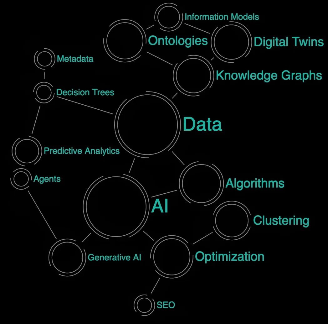 A network of tech terms based on nodes and edges